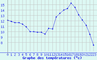 Courbe de tempratures pour Blois (41)