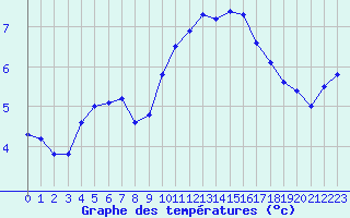 Courbe de tempratures pour Herhet (Be)