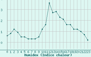 Courbe de l'humidex pour Annecy (74)