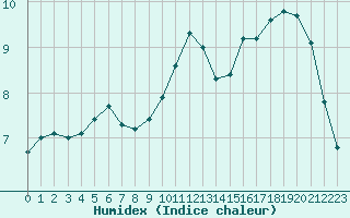 Courbe de l'humidex pour Douzens (11)