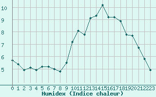 Courbe de l'humidex pour Croisette (62)