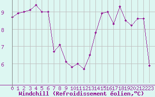 Courbe du refroidissement olien pour Brest (29)