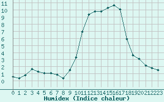 Courbe de l'humidex pour Sant Quint - La Boria (Esp)