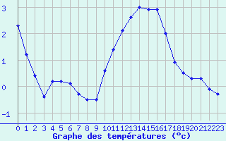 Courbe de tempratures pour Clermont-Ferrand (63)