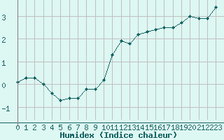 Courbe de l'humidex pour Millau - Soulobres (12)