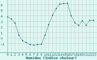 Courbe de l'humidex pour Chteauroux (36)