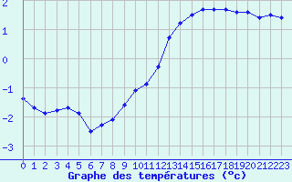 Courbe de tempratures pour Manlleu (Esp)