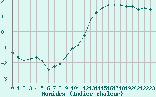 Courbe de l'humidex pour Manlleu (Esp)