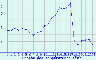 Courbe de tempratures pour Laqueuille (63)