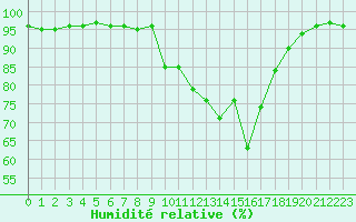 Courbe de l'humidit relative pour Chteau-Chinon (58)