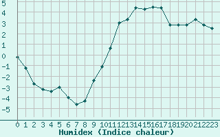 Courbe de l'humidex pour Montauban (82)