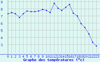 Courbe de tempratures pour Saint-Amans (48)