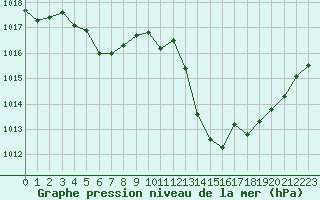 Courbe de la pression atmosphrique pour Pomrols (34)