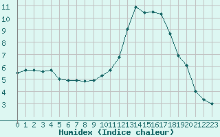 Courbe de l'humidex pour Melun (77)