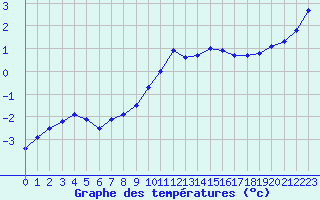 Courbe de tempratures pour Chatelus-Malvaleix (23)