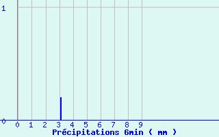 Diagramme des prcipitations pour Noiretable (42)