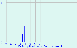 Diagramme des prcipitations pour Barbezieux-Saint-Hilaire (16)