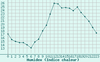 Courbe de l'humidex pour Saint-Brevin (44)