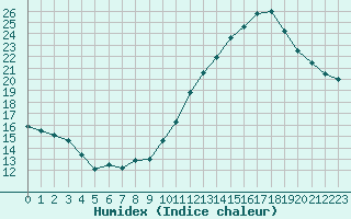 Courbe de l'humidex pour L'Huisserie (53)