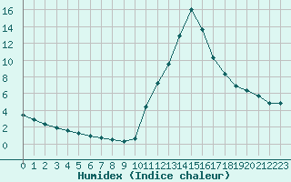 Courbe de l'humidex pour Potes / Torre del Infantado (Esp)