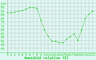 Courbe de l'humidit relative pour Salon-de-Provence (13)