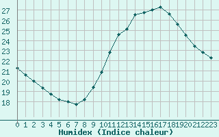 Courbe de l'humidex pour Avignon (84)