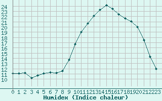 Courbe de l'humidex pour Sarzeau (56)