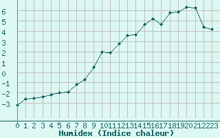 Courbe de l'humidex pour Grenoble/agglo Le Versoud (38)
