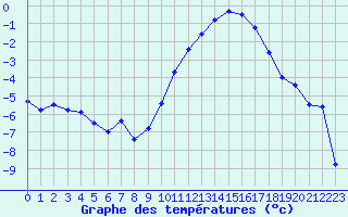 Courbe de tempratures pour Chteaudun (28)