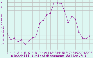 Courbe du refroidissement olien pour Grimentz (Sw)