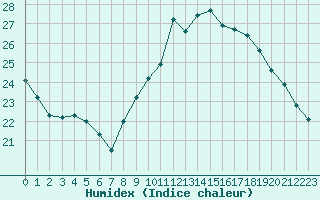 Courbe de l'humidex pour Crest (26)