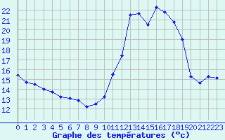 Courbe de tempratures pour Ile de Groix (56)