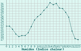 Courbe de l'humidex pour Cambrai / Epinoy (62)