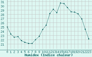 Courbe de l'humidex pour Aniane (34)