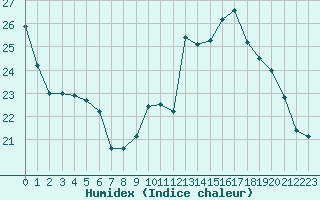 Courbe de l'humidex pour Saint-Brevin (44)