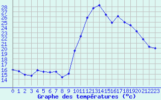 Courbe de tempratures pour Pointe de Socoa (64)