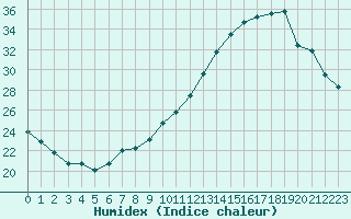 Courbe de l'humidex pour Ile de Groix (56)