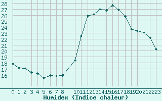 Courbe de l'humidex pour Mouilleron-le-Captif (85)