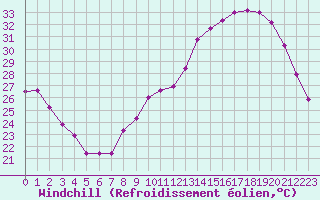 Courbe du refroidissement olien pour Le Mans (72)