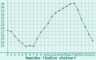 Courbe de l'humidex pour Avignon (84)