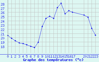 Courbe de tempratures pour Trgueux (22)