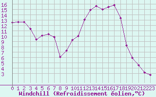 Courbe du refroidissement olien pour Sisteron (04)
