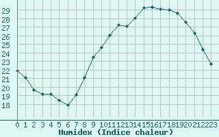 Courbe de l'humidex pour Dijon / Longvic (21)