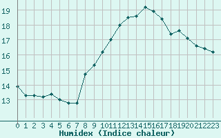 Courbe de l'humidex pour Pointe de Chemoulin (44)