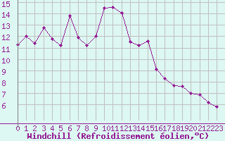 Courbe du refroidissement olien pour Cherbourg (50)