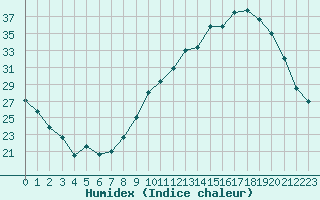 Courbe de l'humidex pour Sgur-le-Chteau (19)