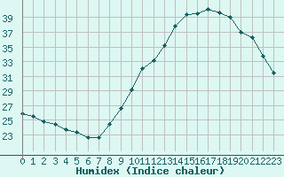 Courbe de l'humidex pour Embrun (05)