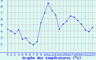 Courbe de tempratures pour Crest (26)