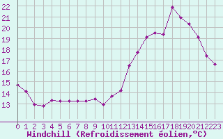 Courbe du refroidissement olien pour Villarzel (Sw)