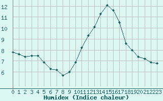 Courbe de l'humidex pour Saint-Jean-de-Vedas (34)